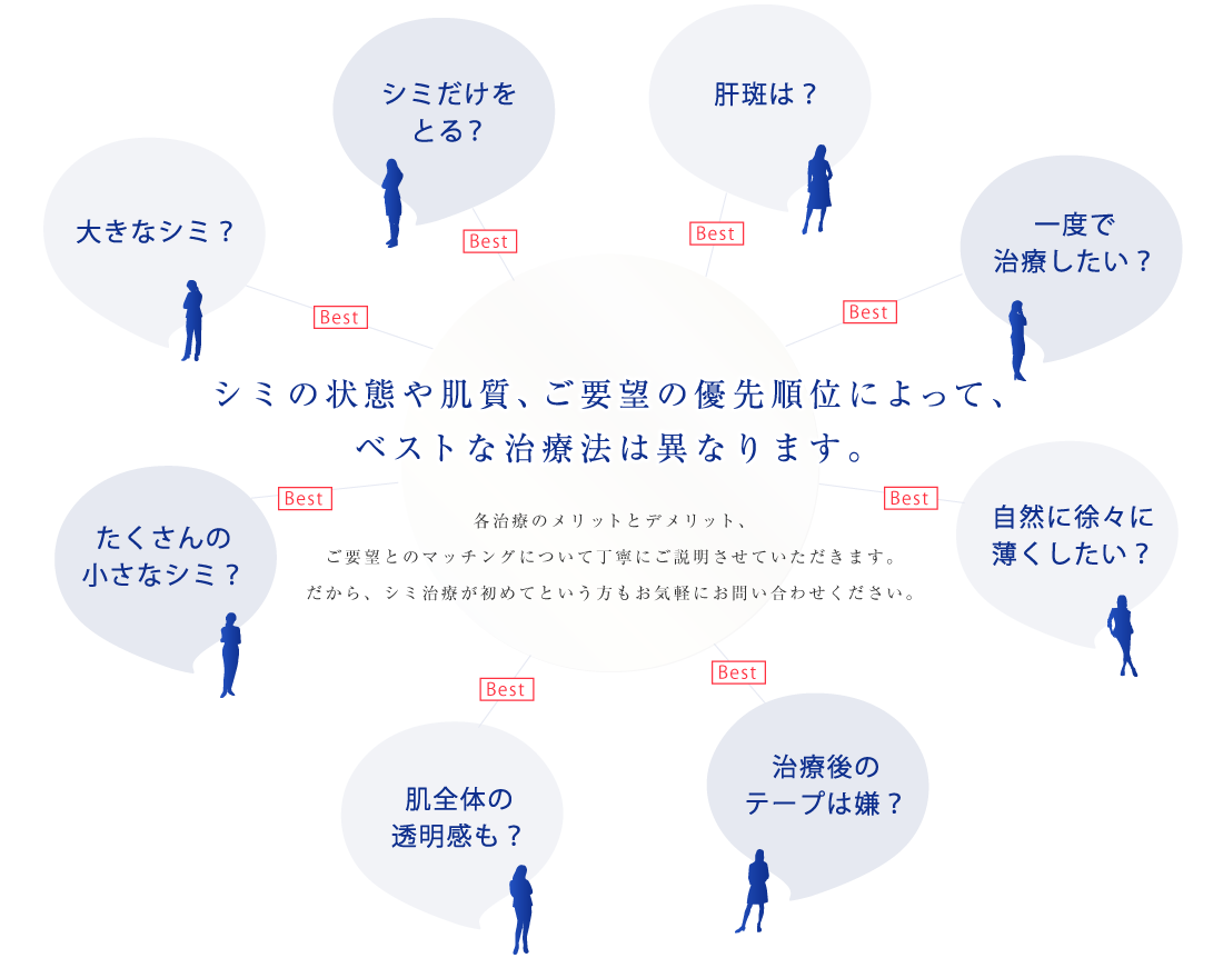 シミの状態や肌質、ご要望の優先順位によって、ベストな治療法は異なります。